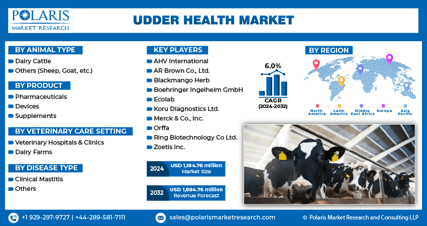 Udder Health Market Info